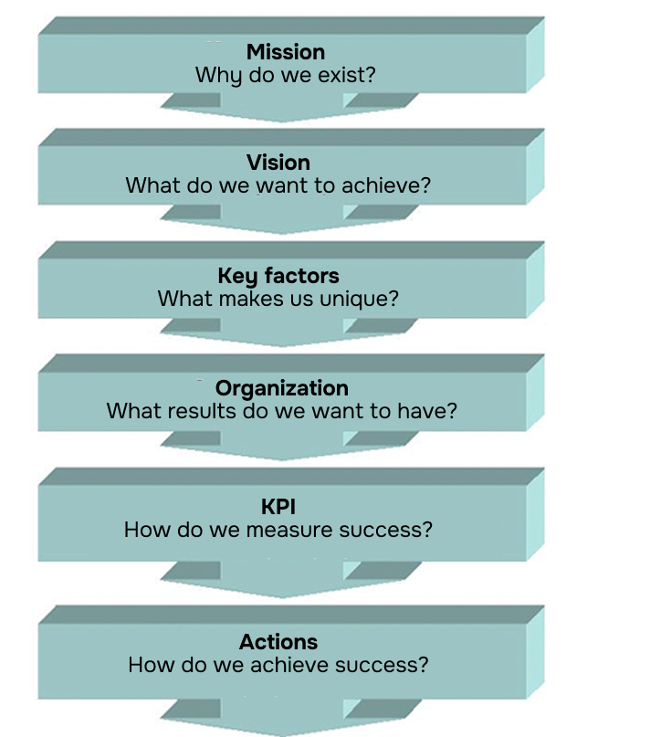 Elements of the formalized strategy of an enterprise