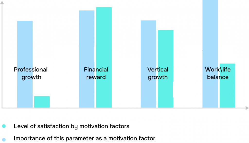 measuring the level of satisfaction by motivation factors